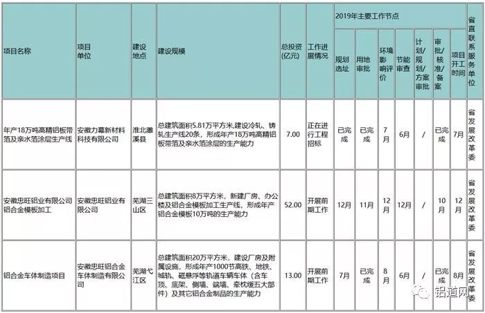 力幕科技“年產(chǎn)18萬(wàn)噸高精準(zhǔn)鋁板帶箔及親水箔涂層生產(chǎn)線”項(xiàng)目被列入安徽省重點(diǎn)項(xiàng)目
